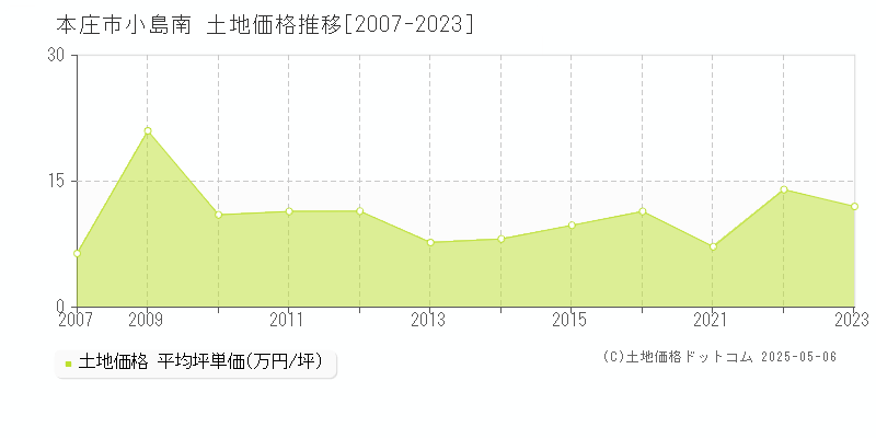 本庄市小島南の土地価格推移グラフ 