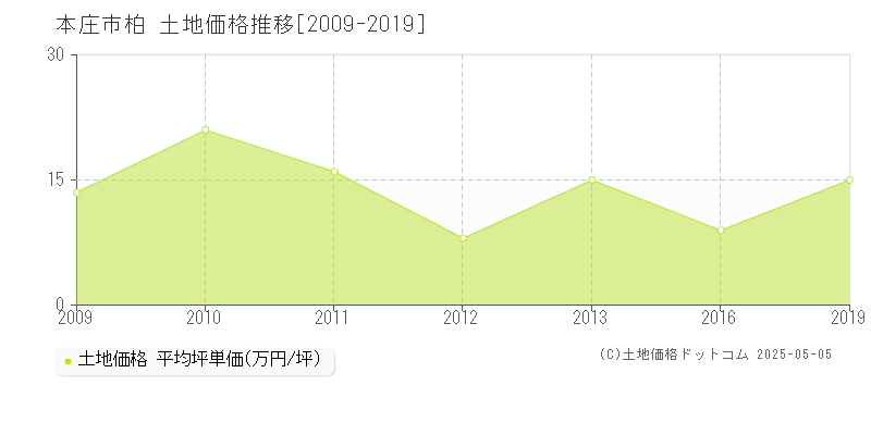 柏(本庄市)の土地価格推移グラフ(坪単価)[2009-2019年]