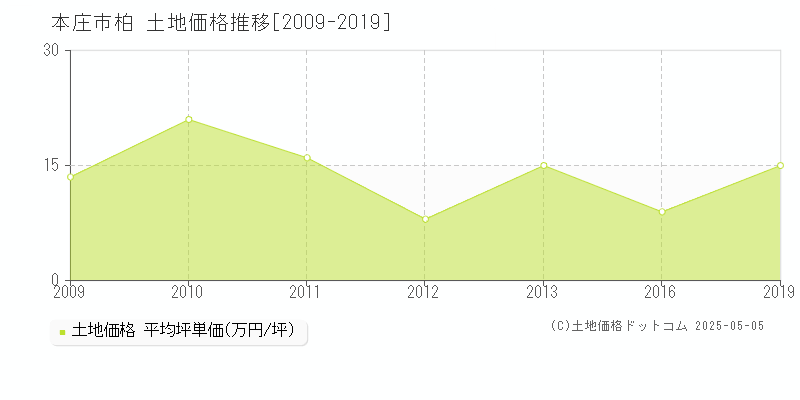 本庄市柏の土地価格推移グラフ 