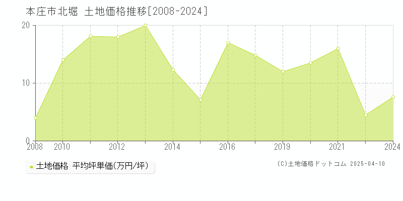 本庄市北堀の土地価格推移グラフ 