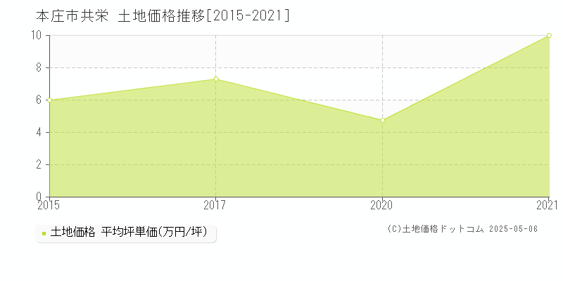共栄(本庄市)の土地価格推移グラフ(坪単価)[2015-2021年]