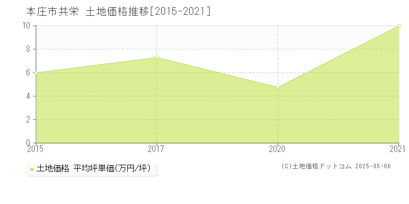 本庄市共栄の土地価格推移グラフ 