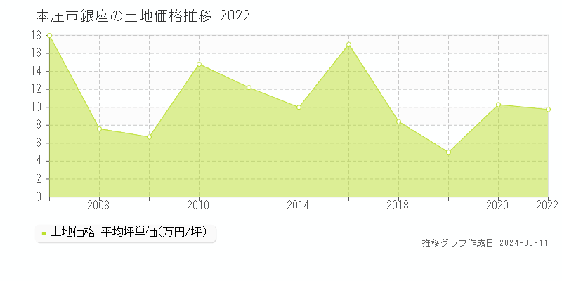 本庄市銀座の土地価格推移グラフ 