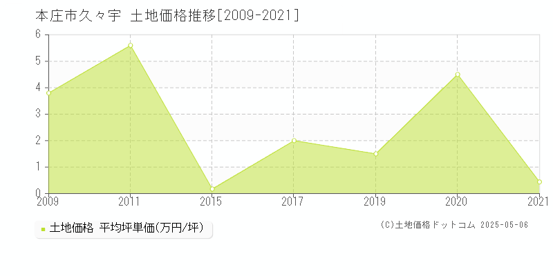 久々宇(本庄市)の土地価格推移グラフ(坪単価)[2009-2021年]