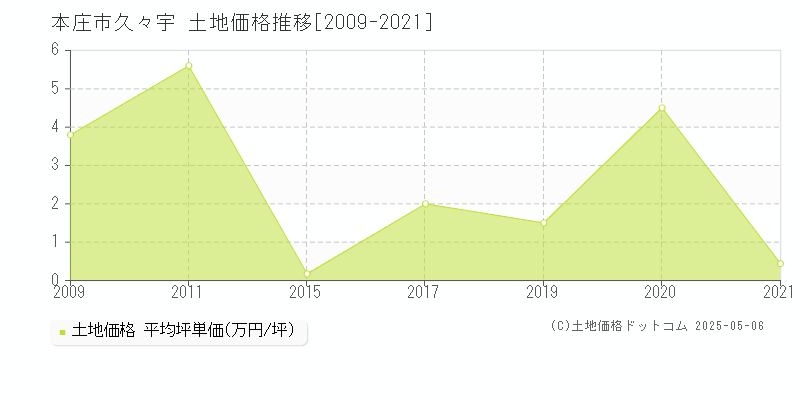 本庄市久々宇の土地価格推移グラフ 