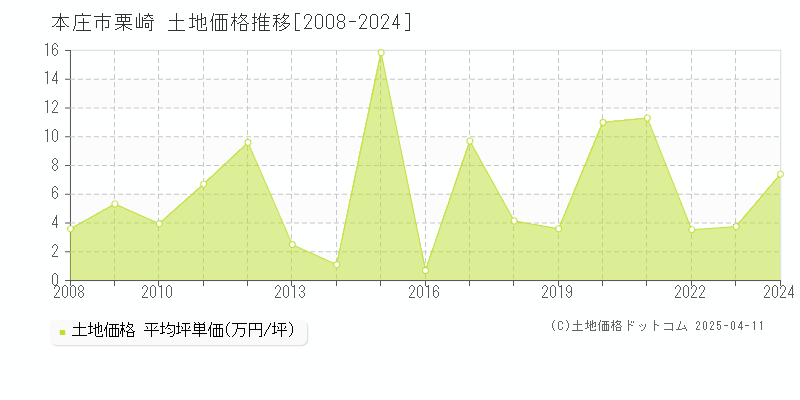 本庄市栗崎の土地取引事例推移グラフ 