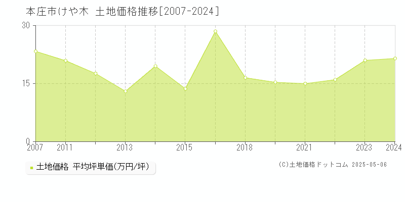けや木(本庄市)の土地価格推移グラフ(坪単価)[2007-2024年]