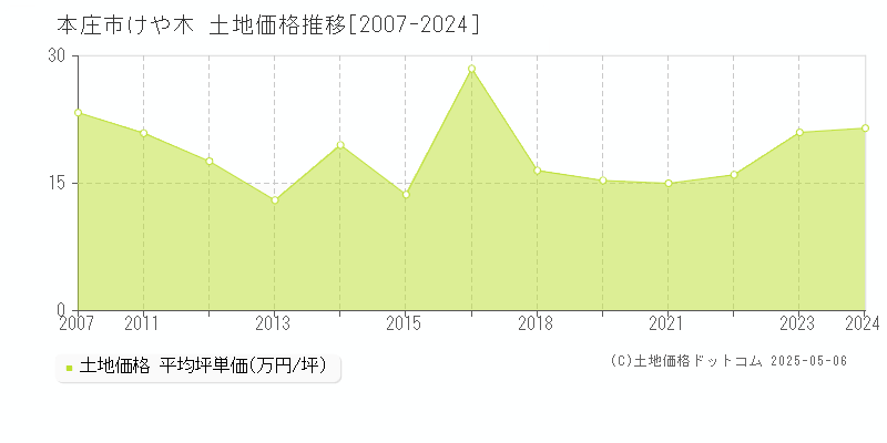 本庄市けや木の土地価格推移グラフ 