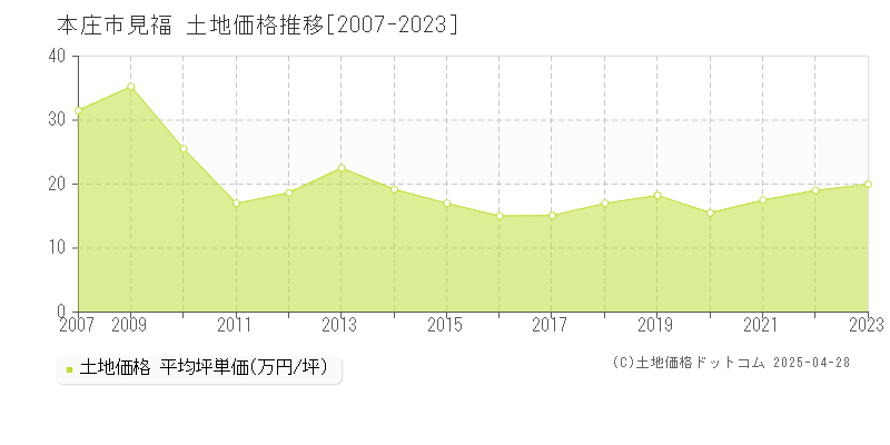 本庄市見福の土地価格推移グラフ 