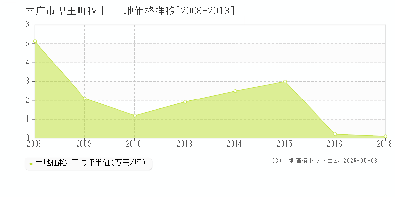 児玉町秋山(本庄市)の土地価格推移グラフ(坪単価)[2008-2018年]