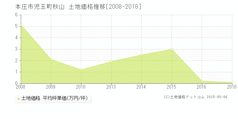 本庄市児玉町秋山の土地価格推移グラフ 