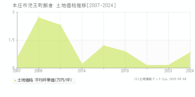 児玉町飯倉(本庄市)の土地価格推移グラフ(坪単価)[2007-2024年]