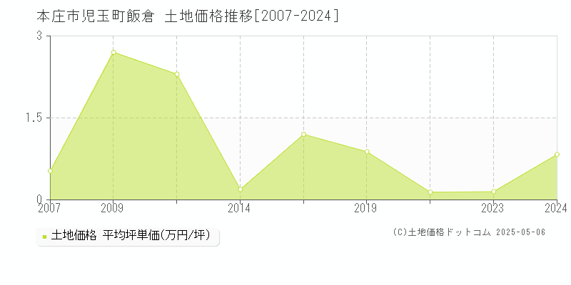 本庄市児玉町飯倉の土地価格推移グラフ 