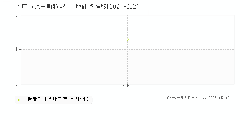 本庄市児玉町稲沢の土地価格推移グラフ 