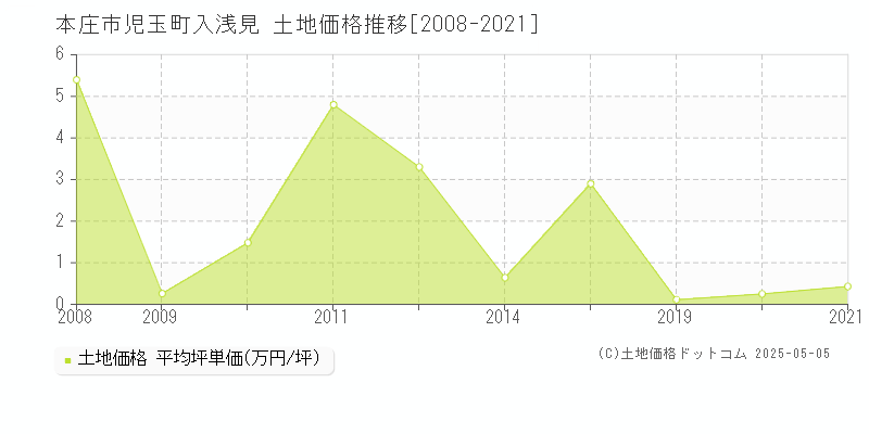 児玉町入浅見(本庄市)の土地価格推移グラフ(坪単価)[2008-2021年]