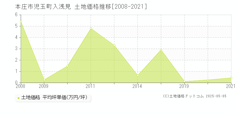 本庄市児玉町入浅見の土地価格推移グラフ 