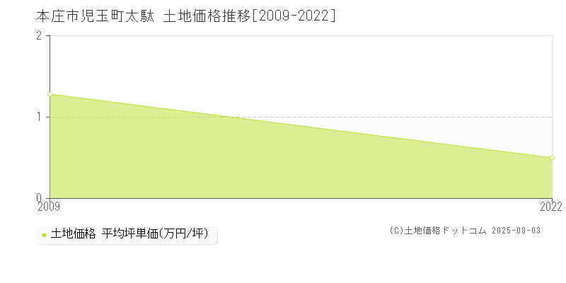 児玉町太駄(本庄市)の土地価格推移グラフ(坪単価)[2009-2022年]