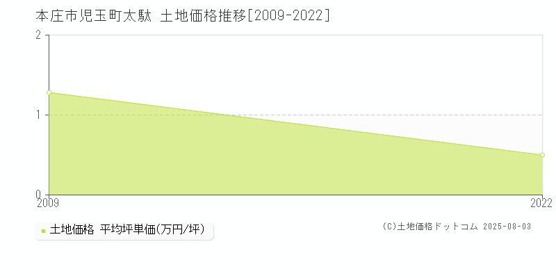 本庄市児玉町太駄の土地取引事例推移グラフ 