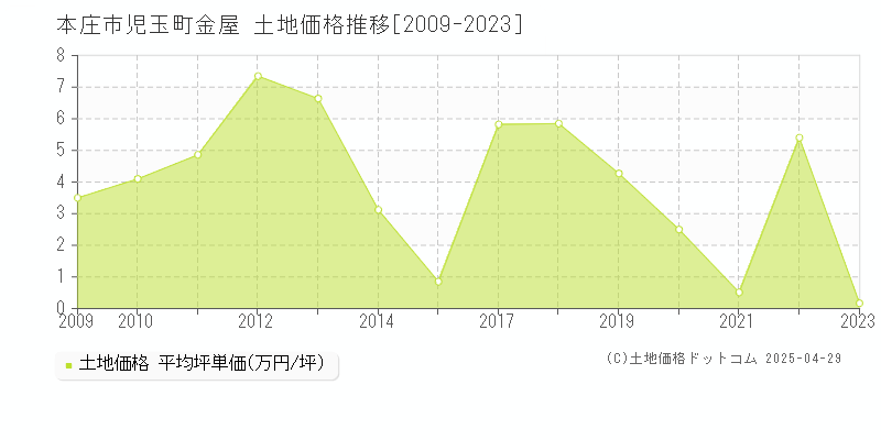 本庄市児玉町金屋の土地価格推移グラフ 