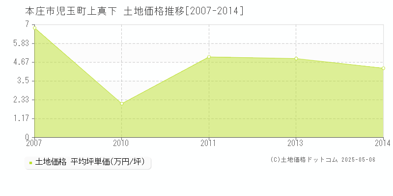 児玉町上真下(本庄市)の土地価格推移グラフ(坪単価)[2007-2014年]