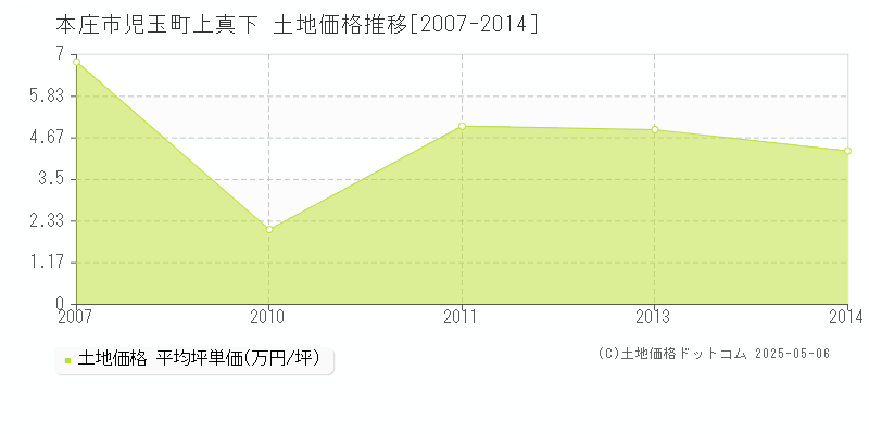 本庄市児玉町上真下の土地価格推移グラフ 