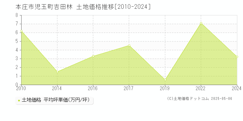児玉町吉田林(本庄市)の土地価格推移グラフ(坪単価)[2010-2024年]