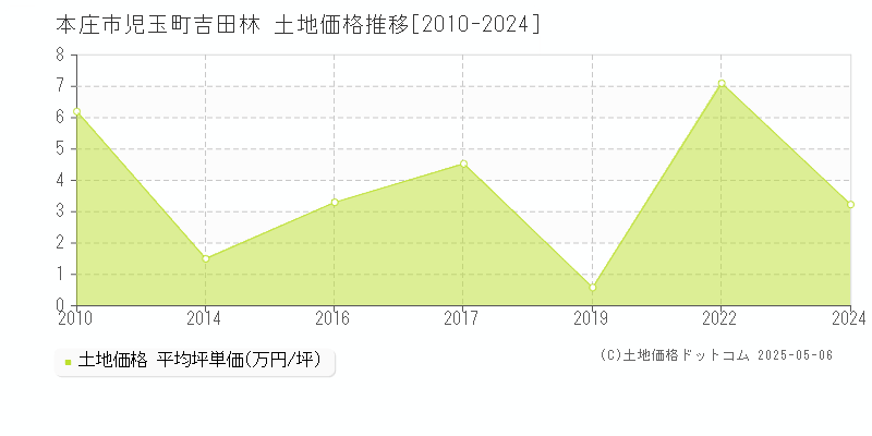 本庄市児玉町吉田林の土地価格推移グラフ 