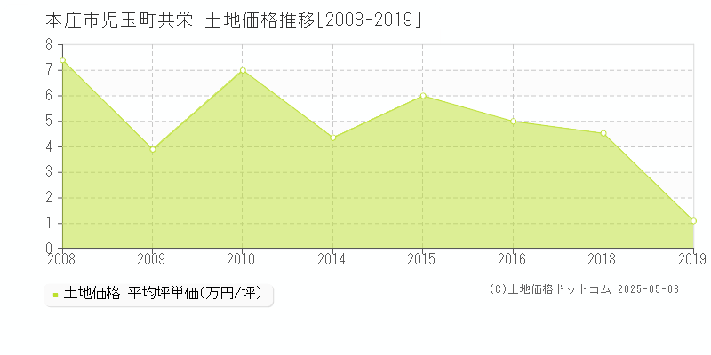 児玉町共栄(本庄市)の土地価格推移グラフ(坪単価)[2008-2019年]
