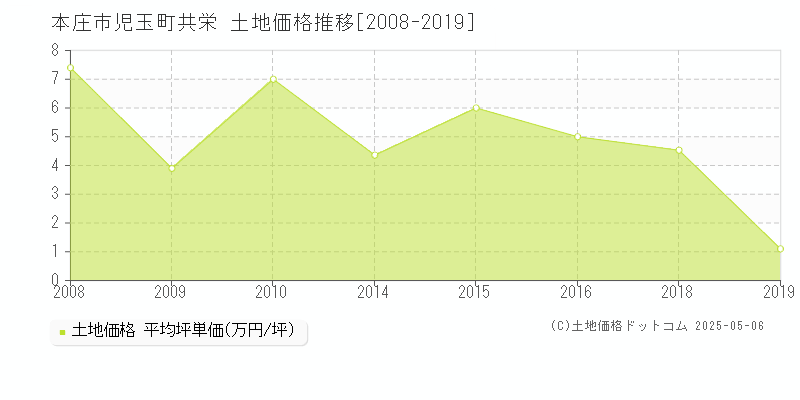 本庄市児玉町共栄の土地価格推移グラフ 