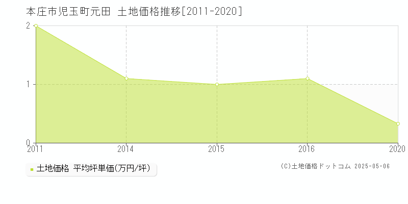 児玉町元田(本庄市)の土地価格推移グラフ(坪単価)[2011-2020年]