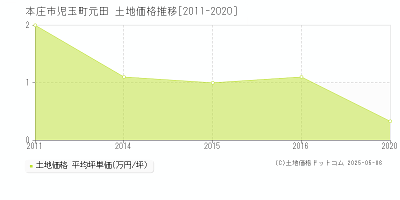 本庄市児玉町元田の土地価格推移グラフ 