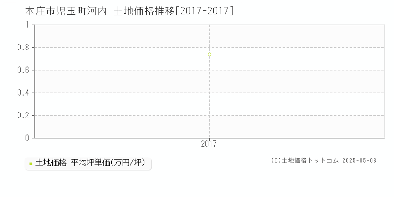 児玉町河内(本庄市)の土地価格推移グラフ(坪単価)[2017-2017年]