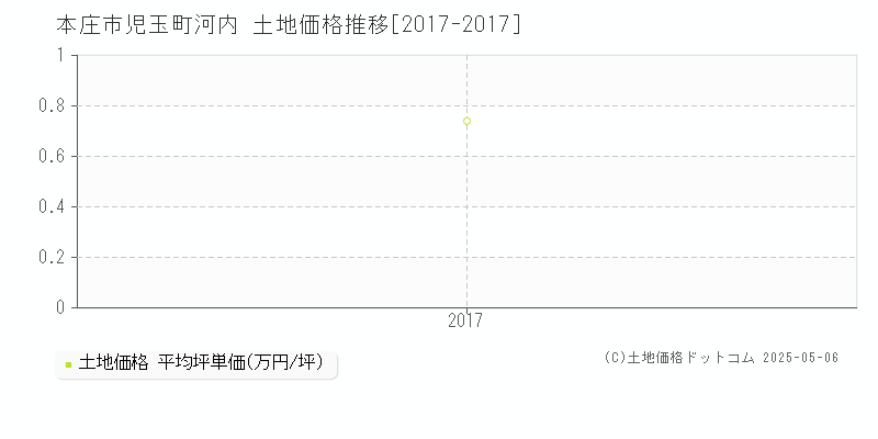 本庄市児玉町河内の土地価格推移グラフ 