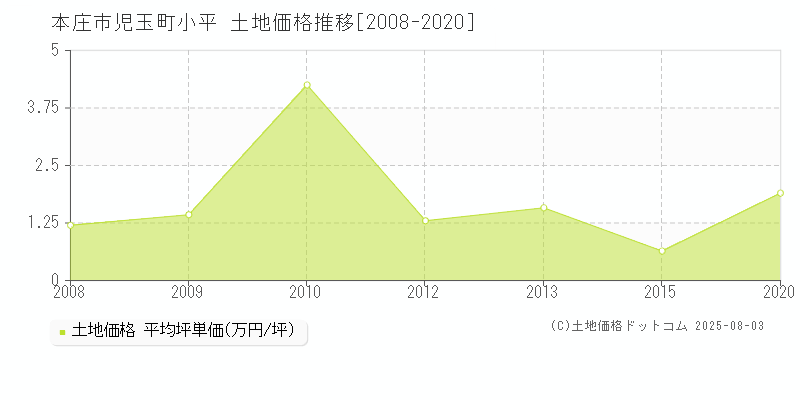 児玉町小平(本庄市)の土地価格推移グラフ(坪単価)[2008-2020年]