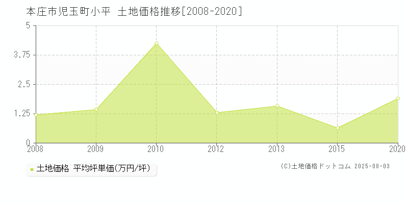 本庄市児玉町小平の土地価格推移グラフ 