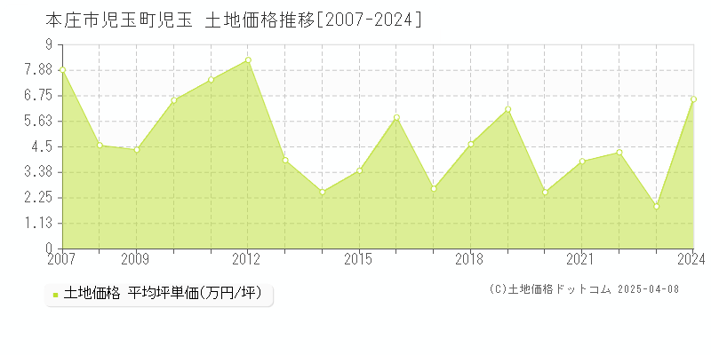 本庄市児玉町児玉の土地価格推移グラフ 