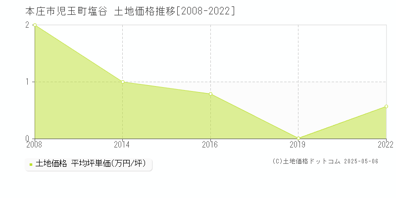 児玉町塩谷(本庄市)の土地価格推移グラフ(坪単価)[2008-2022年]