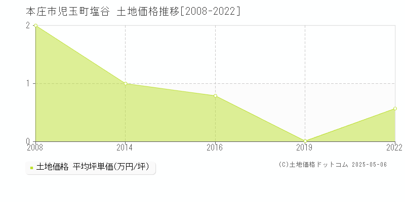 本庄市児玉町塩谷の土地価格推移グラフ 