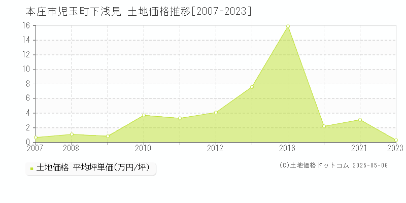 児玉町下浅見(本庄市)の土地価格推移グラフ(坪単価)[2007-2023年]