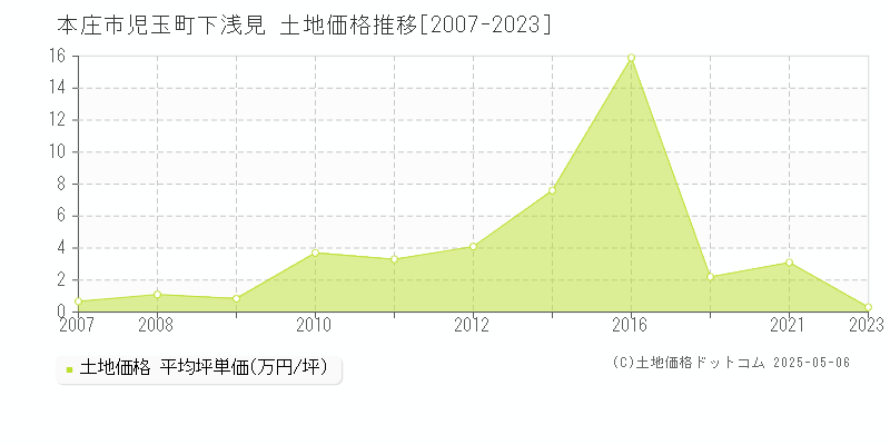 本庄市児玉町下浅見の土地価格推移グラフ 