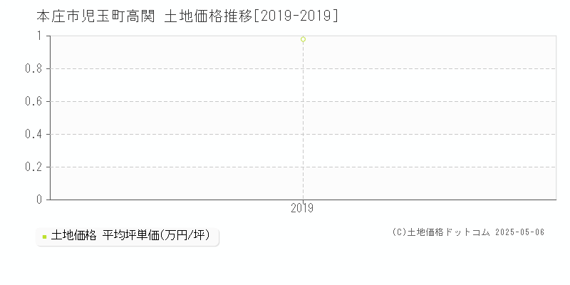 児玉町高関(本庄市)の土地価格推移グラフ(坪単価)[2019-2019年]