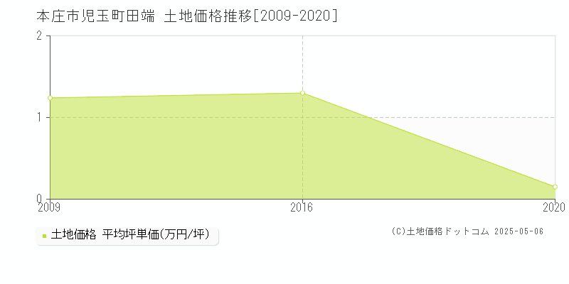 児玉町田端(本庄市)の土地価格推移グラフ(坪単価)[2009-2020年]