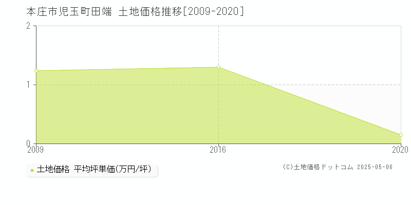 本庄市児玉町田端の土地取引事例推移グラフ 