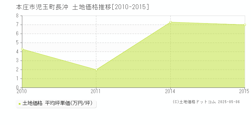 児玉町長沖(本庄市)の土地価格推移グラフ(坪単価)[2010-2015年]