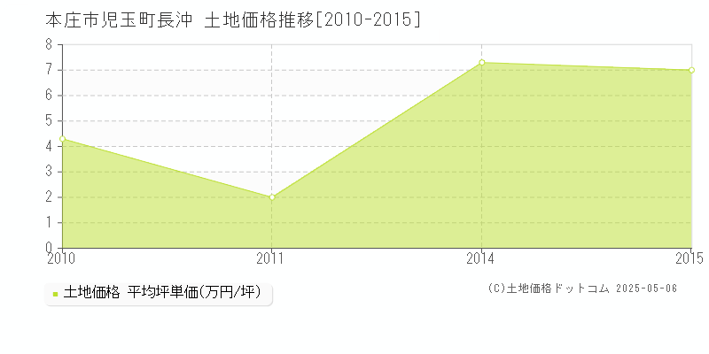 本庄市児玉町長沖の土地価格推移グラフ 