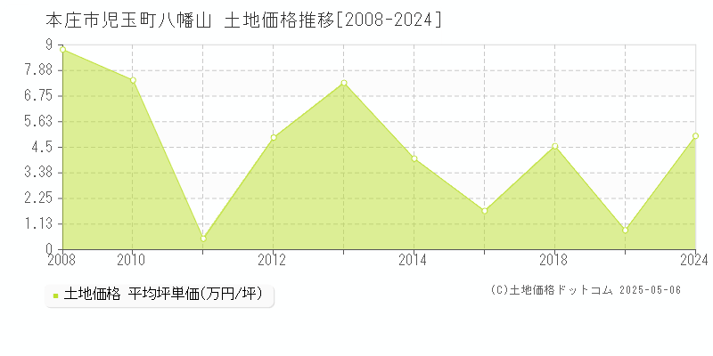 児玉町八幡山(本庄市)の土地価格推移グラフ(坪単価)[2008-2024年]