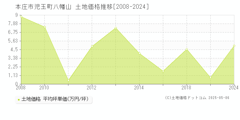 本庄市児玉町八幡山の土地価格推移グラフ 