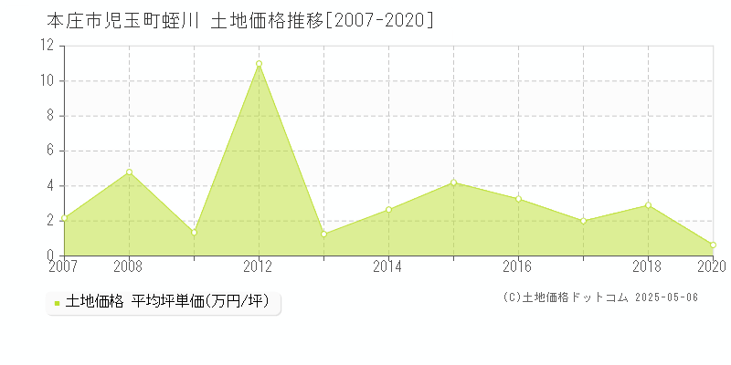 児玉町蛭川(本庄市)の土地価格推移グラフ(坪単価)[2007-2020年]