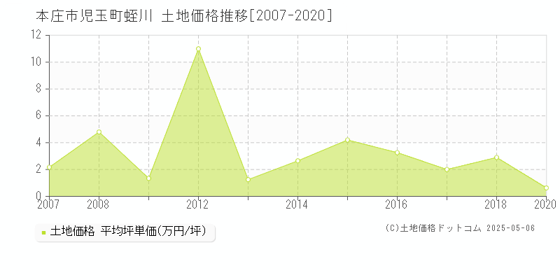 本庄市児玉町蛭川の土地価格推移グラフ 