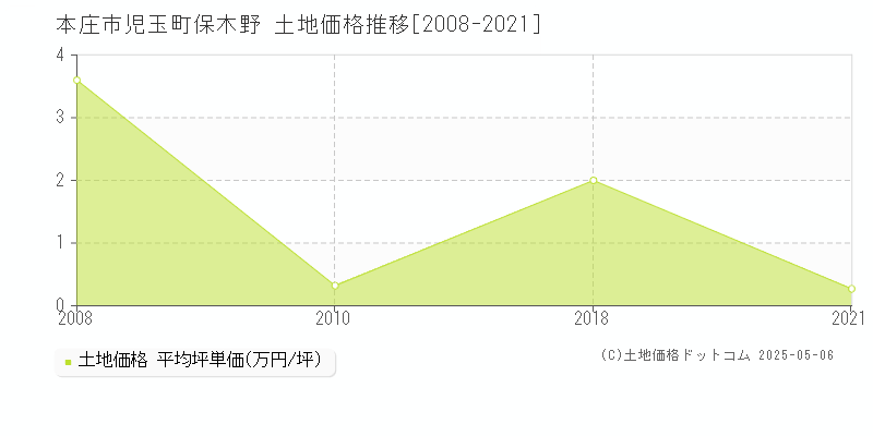 児玉町保木野(本庄市)の土地価格推移グラフ(坪単価)[2008-2021年]
